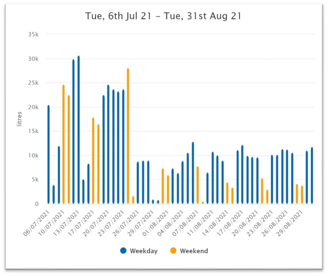 Resultados del sistema integral de gestión de agua de Kimenko